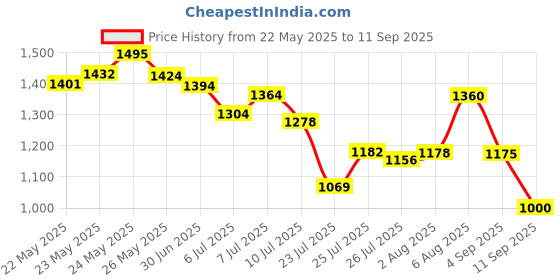 ajio.com puma Women Train All Day Relaxed Fit Crew-Neck Training T-Shirt puma Price History Graph from 22 May 2025 to 11 Sep 2025