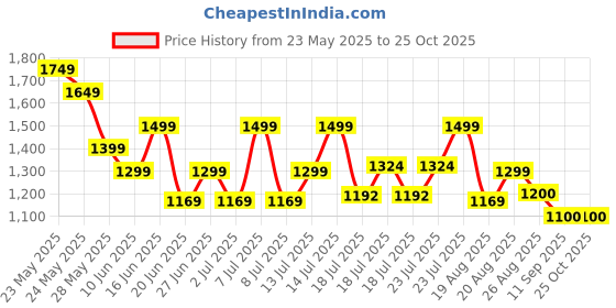 ajio.com puma Women Training Bra puma Price History Graph from 23 May 2025 to 24 Oct 2025