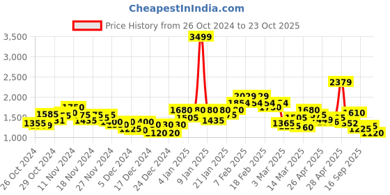 ajio.com puma Women Training Skirts puma Price History Graph from 26 Oct 2024 to 23 Oct 2025