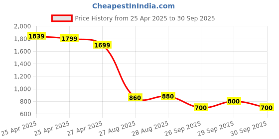 ajio.com puma Women Training Tee puma Price History Graph from 25 Apr 2025 to 30 Sep 2025