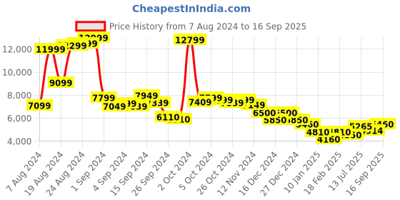 ajio.com puma Women Typographic Print Rolling Club Golf Bag puma Price History Graph from 7 Aug 2024 to 16 Sep 2025