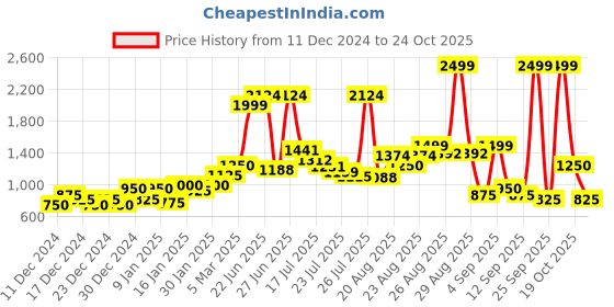 ajio.com puma Women Typographic Print Slip-On Flip-Flops puma Price History Graph from 11 Dec 2024 to 24 Oct 2025