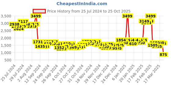 ajio.com puma Women Typographic Print Sports Bra puma Price History Graph from 25 Jul 2024 to 25 Oct 2025