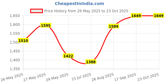 ajio.com puma Women Velocity 5" Mid-Rise Running Shorts puma Price History Graph from 26 May 2025 to 22 Oct 2025
