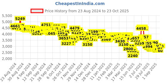 ajio.com puma Women Voltaic Evo Running Shoes puma Price History Graph from 23 Aug 2024 to 23 Oct 2025