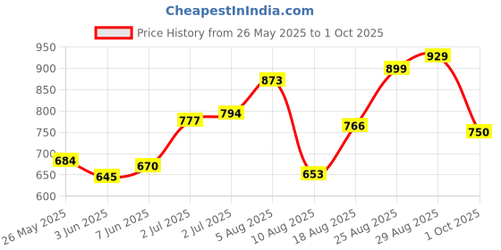 ajio.com puma Women Wardrobe Essentials Ribbed Slim Fit Crop Tank Top puma Price History Graph from 26 May 2025 to 1 Oct 2025