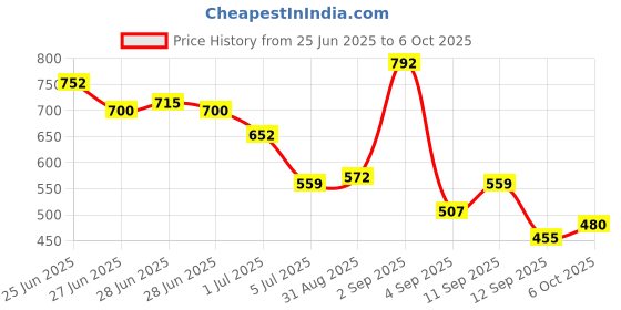 ajio.com puma Women Wardrobe Essentials Ribbed Slim Fit Crop Tank Top puma Price History Graph from 25 Jun 2025 to 6 Oct 2025