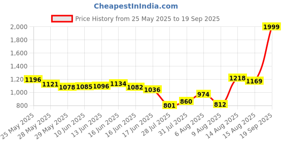 ajio.com puma Women Wardrobe Essentials Slim Fit Cut-Out Crop Crew-Neck T-Shirt puma Price History Graph from 25 May 2025 to 19 Sep 2025