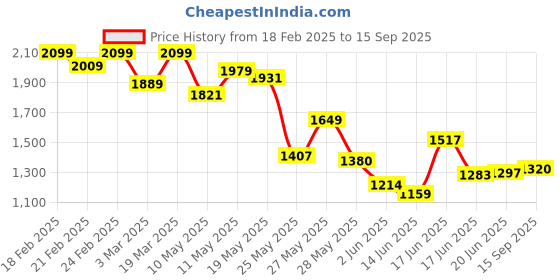 ajio.com puma Women Washed Shorts puma Price History Graph from 18 Feb 2025 to 15 Sep 2025