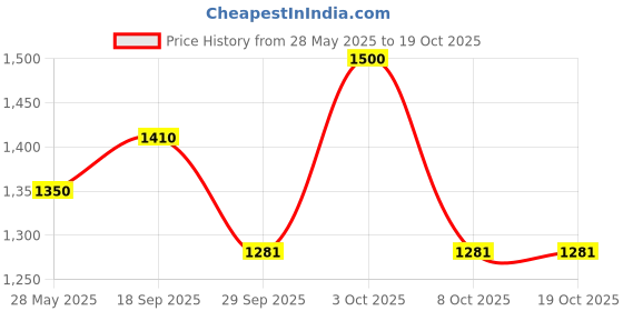 ajio.com puma Women Western Handbag puma Price History Graph from 28 May 2025 to 19 Oct 2025