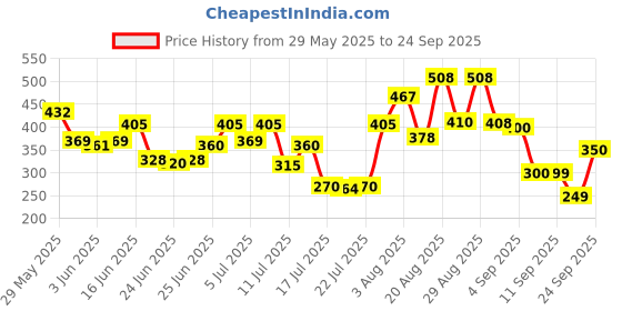 ajio.com puma Women Western Tote Bag puma Price History Graph from 29 May 2025 to 24 Sep 2025