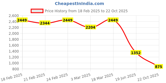 ajio.com puma Women Western Wear Straight Skirt puma Price History Graph from 18 Feb 2025 to 22 Oct 2025