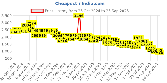 ajio.com puma Women Western Wear Sweatshirt puma Price History Graph from 26 Oct 2024 to 26 Sep 2025