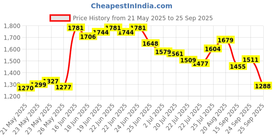 ajio.com puma Women Woven 3' High-Rise Shorts puma Price History Graph from 21 May 2025 to 25 Sep 2025