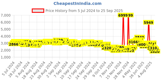 ajio.com puma Women X-Ray Speed Lite Space Metallics Lace-Up Sn puma Price History Graph from 5 Jul 2024 to 25 Sep 2025