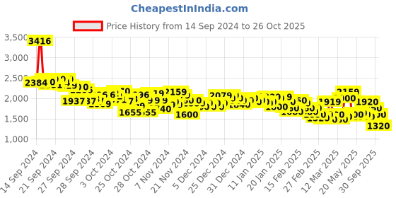 ajio.com puma Women Xtraction Lace-Up Shoes puma Price History Graph from 14 Sep 2024 to 26 Oct 2025