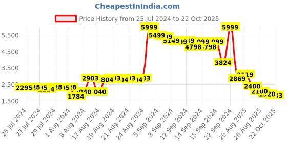 ajio.com puma Women Zip-Front Puffer Jacket puma Price History Graph from 25 Jul 2024 to 22 Oct 2025