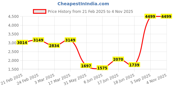 ajio.com puma Women Zip Running Top puma Price History Graph from 21 Feb 2025 to 1 Nov 2025