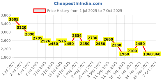 ajio.com puma Womens Profoam Running Shoes puma Price History Graph from 1 Jul 2025 to 7 Oct 2025