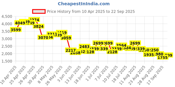 ajio.com puma Women's Track Jacket puma Price History Graph from 10 Apr 2025 to 22 Sep 2025