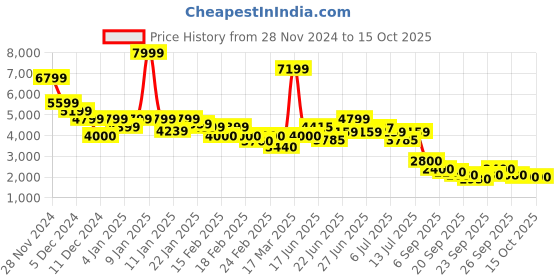 ajio.com puma WomenTrack Jacket puma Price History Graph from 28 Nov 2024 to 14 Oct 2025
