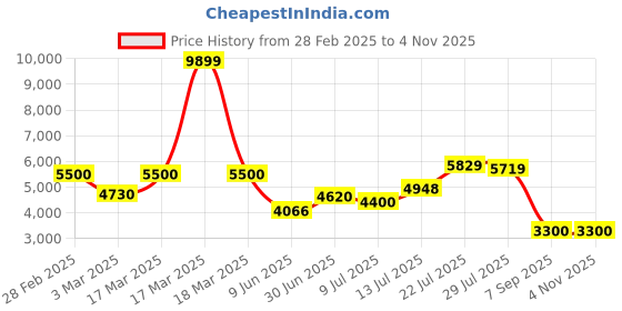 ajio.com puma WomenTrack Jacket puma Price History Graph from 28 Feb 2025 to 1 Nov 2025
