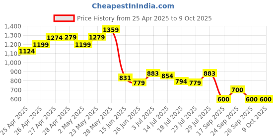 ajio.com puma Woven Training Shorts puma Price History Graph from 25 Apr 2025 to 9 Oct 2025
