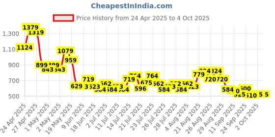 ajio.com puma Woven Training Shorts puma Price History Graph from 24 Apr 2025 to 4 Oct 2025