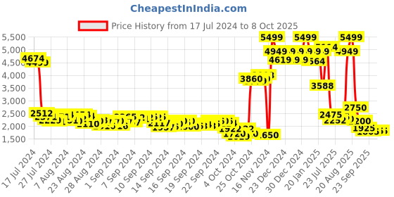 ajio.com puma Ws Reversible Full-Zip Basics Sweat Jacket puma Price History Graph from 17 Jul 2024 to 7 Oct 2025