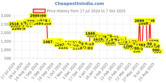 ajio.com puma Ws Straight Leg Basics Pants puma Price History Graph from 17 Jul 2024 to 5 Oct 2025