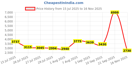 ajio.com puma X-Cell Lightspeed Lace-Up Running Shoes puma Price History Graph from 15 Jul 2025 to 15 Nov 2025