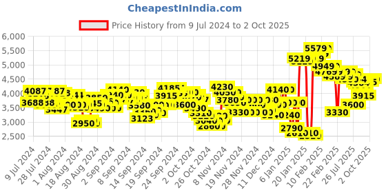 ajio.com puma X-Cell Nova FS Shoes puma Price History Graph from 9 Jul 2024 to 2 Oct 2025