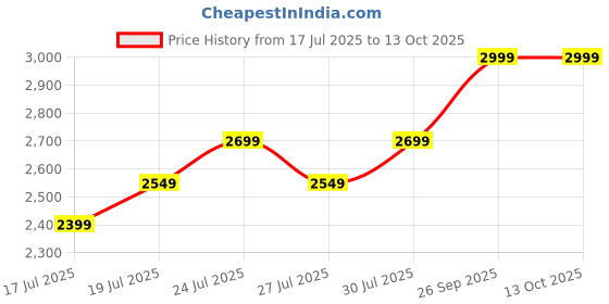 ajio.com puma x First Mile Cross-Body Training Bag puma Price History Graph from 17 Jul 2025 to 13 Oct 2025