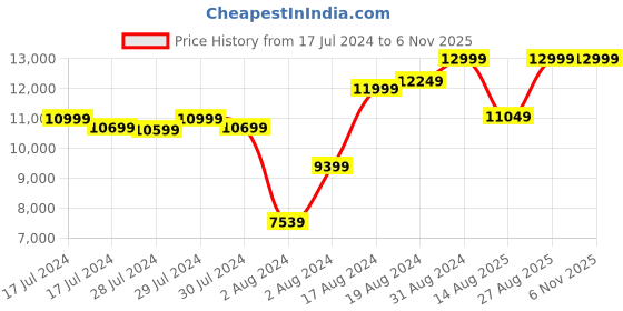ajio.com PUMA x FIRST MILE Velocity NITRO 2 Running Shoes Women puma Price History Graph from 17 Jul 2024 to 5 Nov 2025