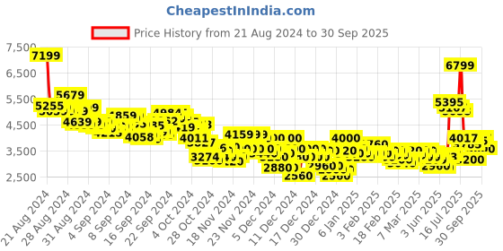 ajio.com puma X-Ray 2 Square Lace-Up Sneakers puma Price History Graph from 21 Aug 2024 to 30 Sep 2025