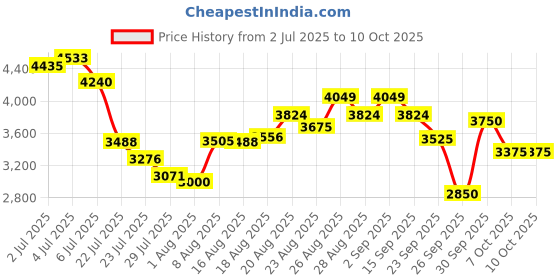 ajio.com puma X-Ray 2 Square SD Res Lace-Up Sneakers puma Price History Graph from 2 Jul 2025 to 9 Oct 2025