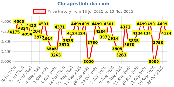 ajio.com puma X-Ray 2 Square SD Res Lace-Up Sneakers puma Price History Graph from 18 Jul 2025 to 10 Nov 2025