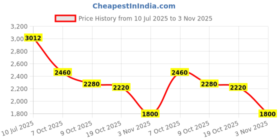 ajio.com Puma X-Ray Men Grilion V1 Sneakers puma Price History Graph from 10 Jul 2025 to 3 Nov 2025