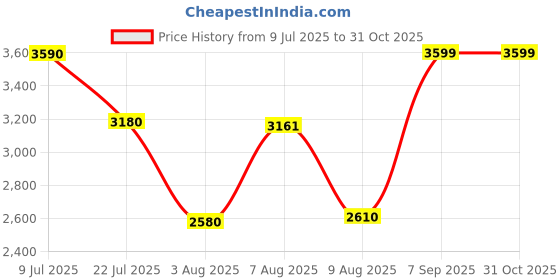 ajio.com puma X-Ray Run Colourblock Lace-Up Sneakers puma Price History Graph from 9 Jul 2025 to 31 Oct 2025