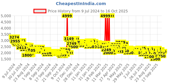 ajio.com puma X-Ray Slimmic Performance Shoes puma Price History Graph from 9 Jul 2024 to 16 Oct 2025