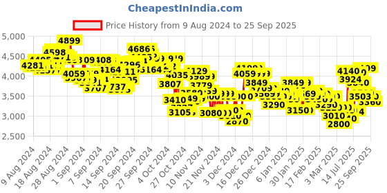 ajio.com puma X-Ray Speed Lite Lace-Up Shoes puma Price History Graph from 9 Aug 2024 to 25 Sep 2025