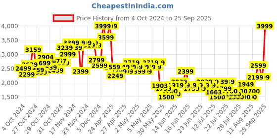 ajio.com puma X-RAY Zinggo Low-Top Lace-Up Sneakers puma Price History Graph from 4 Oct 2024 to 25 Sep 2025