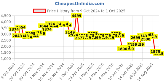 ajio.com puma X- RAY Zinggo Low-Top Lace-Up Sneakers puma Price History Graph from 9 Oct 2024 to 1 Oct 2025