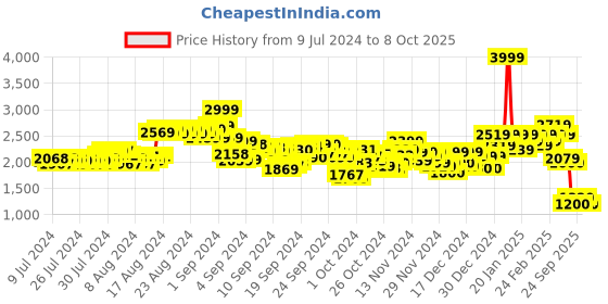 ajio.com puma X RCB Graphic Print Pants with Insert Pockets puma Price History Graph from 9 Jul 2024 to 8 Oct 2025