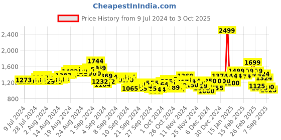 ajio.com puma X RCB Regular Fit Shorts with Insert Pockets puma Price History Graph from 9 Jul 2024 to 3 Oct 2025