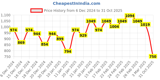 ajio.com puma X RCB Youth Replica Jersey Regular Fit Crew-Neck T-Shirt puma Price History Graph from 6 Dec 2024 to 31 Oct 2025