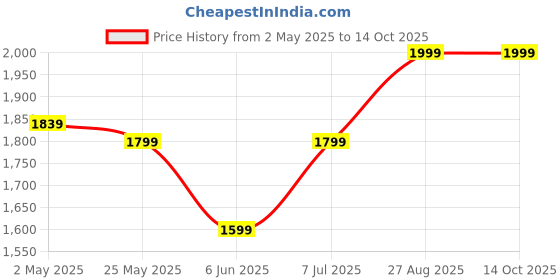 ajio.com puma X Royal Challengers Banglore Mens Training Shorts puma Price History Graph from 2 May 2025 to 14 Oct 2025