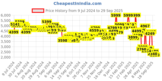 ajio.com puma X Stewie Dawn Conversation Oversized Basketball Pants puma Price History Graph from 9 Jul 2024 to 29 Sep 2025