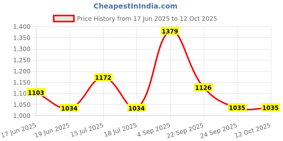 ajio.com puma Youth Dad Cap puma Price History Graph from 17 Jun 2025 to 12 Oct 2025