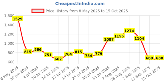 ajio.com puma Youth Sweat Pants with Insert Pockets puma Price History Graph from 8 May 2025 to 14 Oct 2025